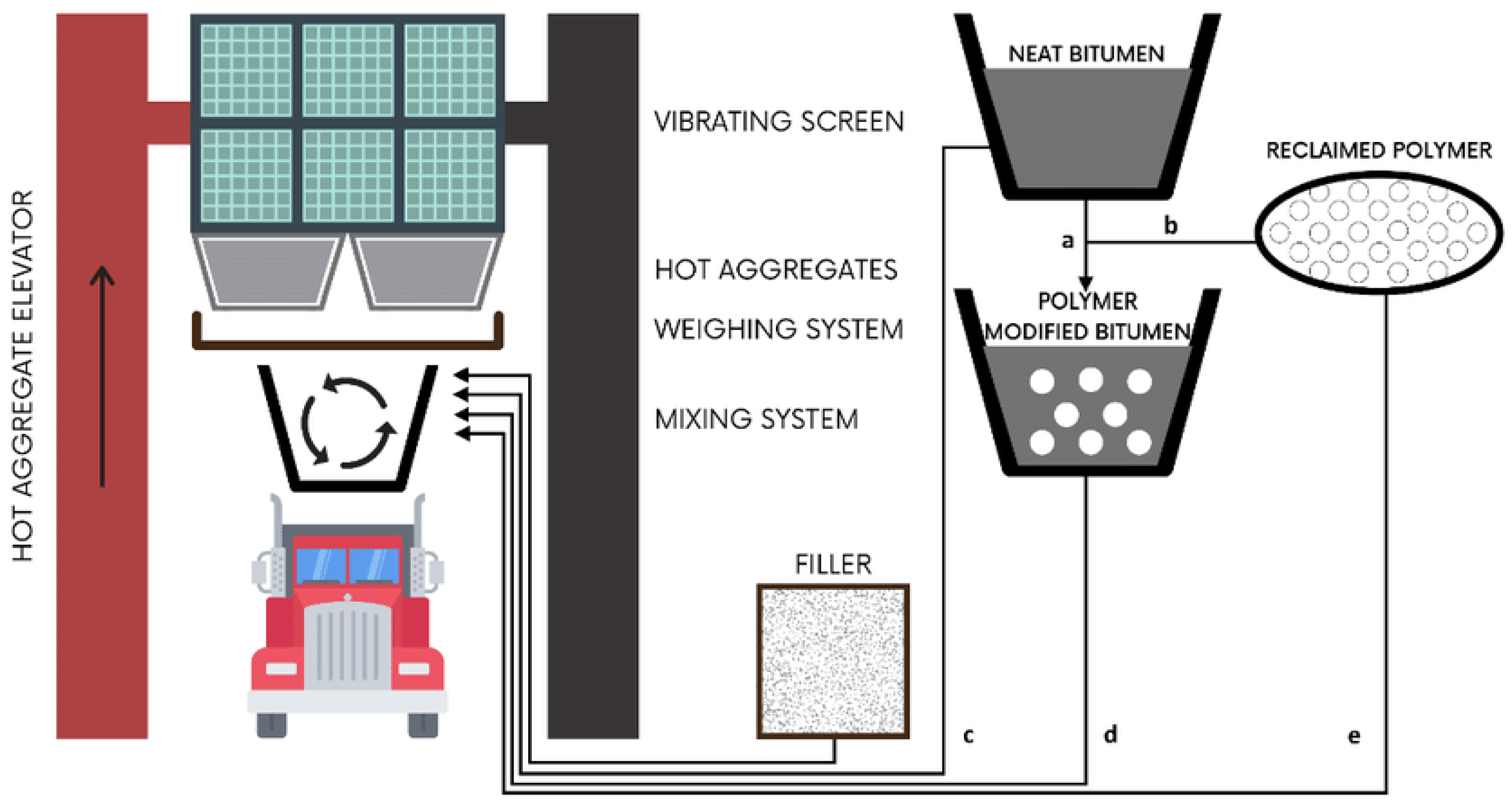 Polymer Modified Asphalt Mixtures