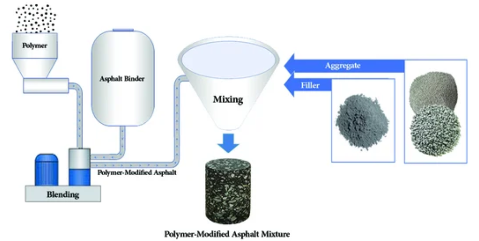 Polymer-Modified Asphalt Mixtures