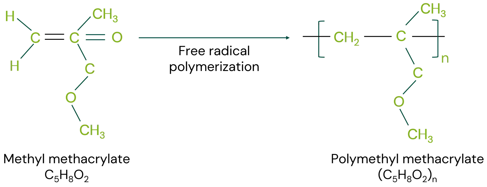 Polymerization of methyl methacrylate to form PMMA plastic