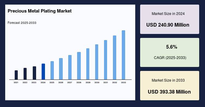 Precious Metal Plating Market Size