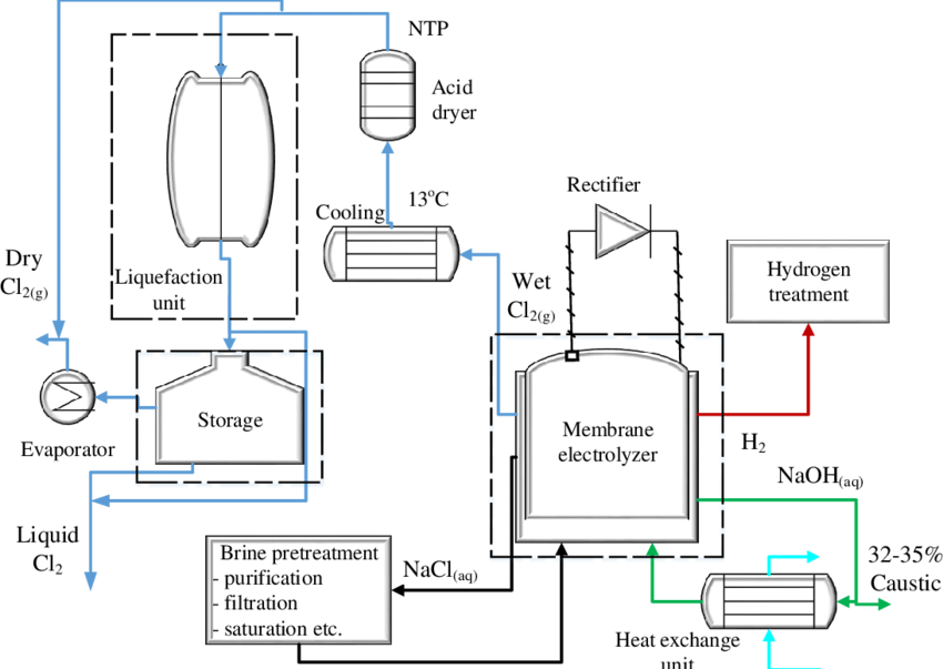 Process flow diagram for chlor-alkali production