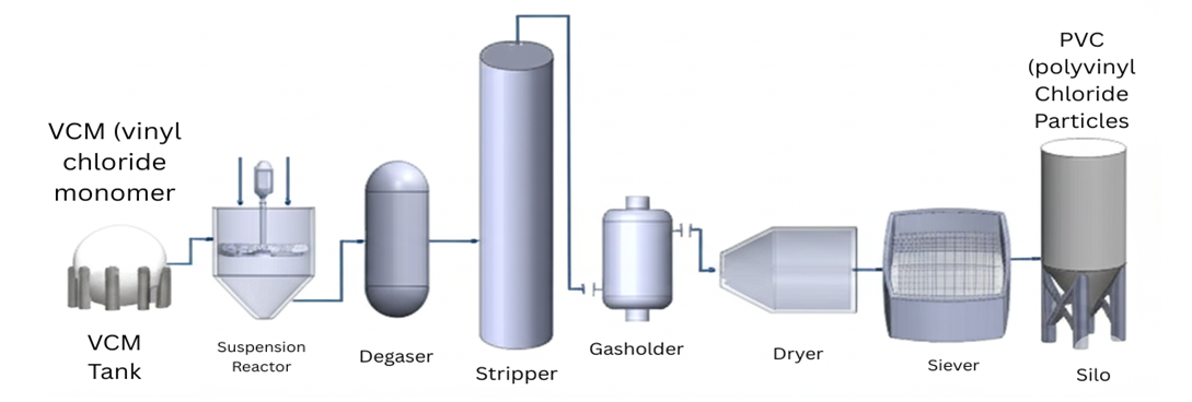 Production Process of Polyvinyl Chloride