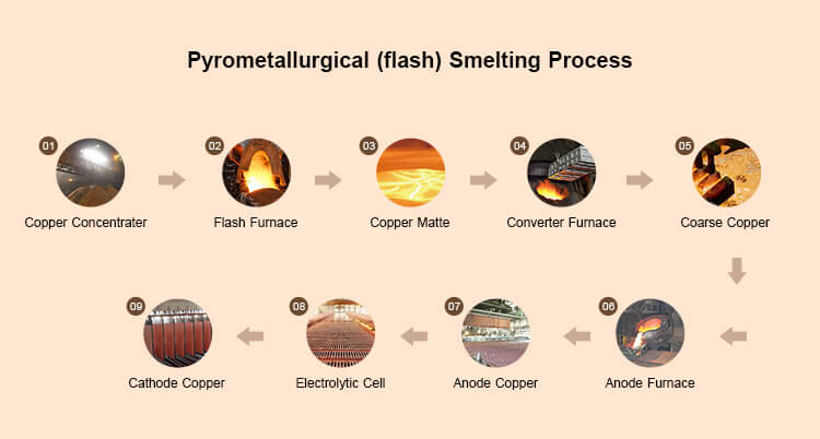 Refining of Copper - Electroplating Surface Treatment