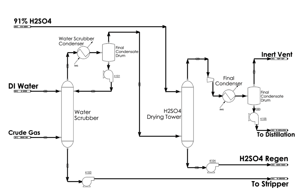Regeneration of Sulfuric Acid