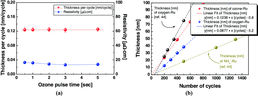 Ru film thickness per cycle and the resistivity of Ru films
