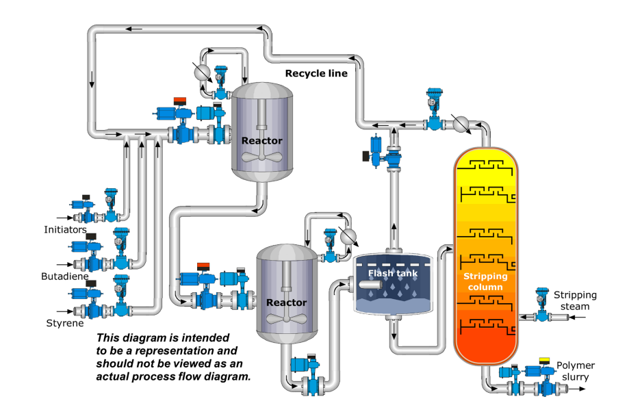SBR Manufacturing process