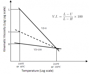 Schematic-representation-of-the-viscosity-index-definition