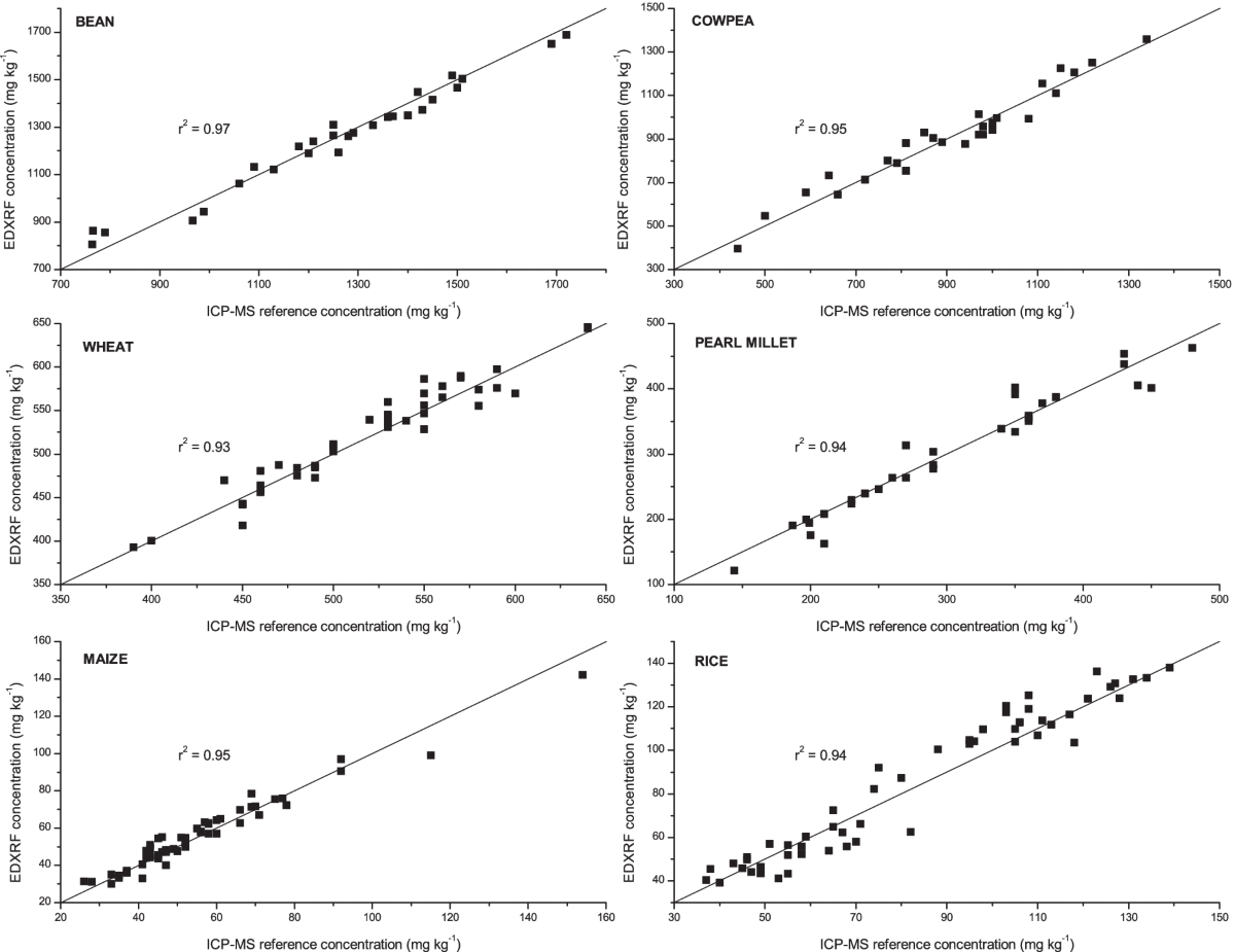 Screening Ca concentration in staple food crops with energy dispersive x-ray fluorescence