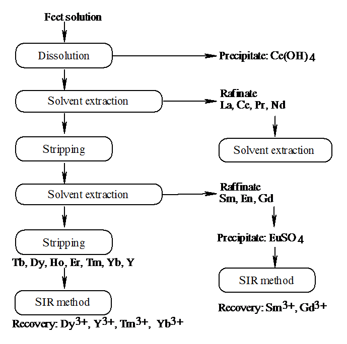 Separation process of rare earth elements