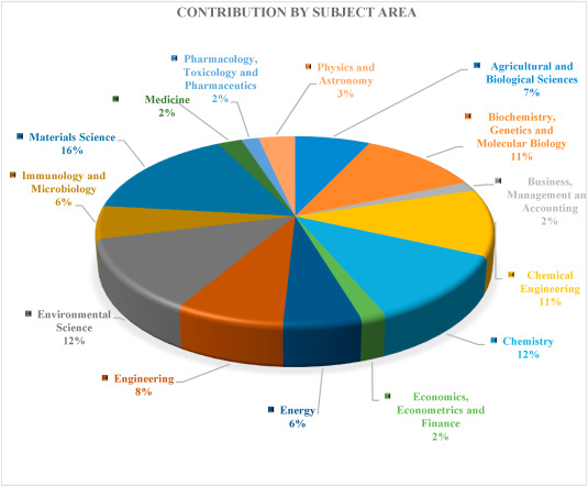 Sustainability of biodegradable plastics