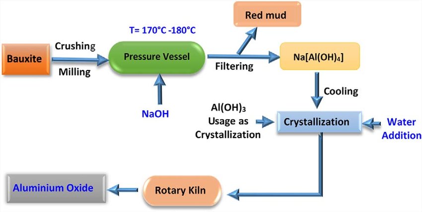 The Bayer process of red mud and alumina production