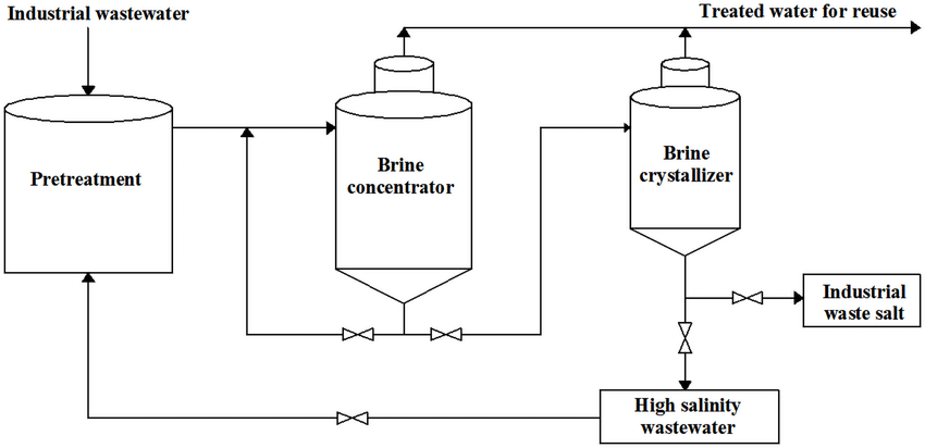 The evaporation crystallization process for the production of the industrial waste salt