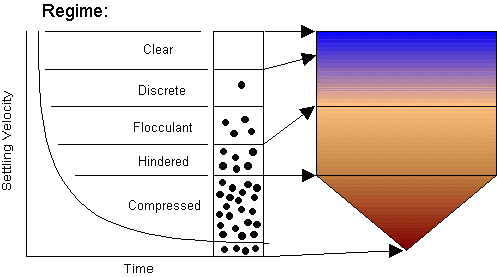 Thickener-Layers