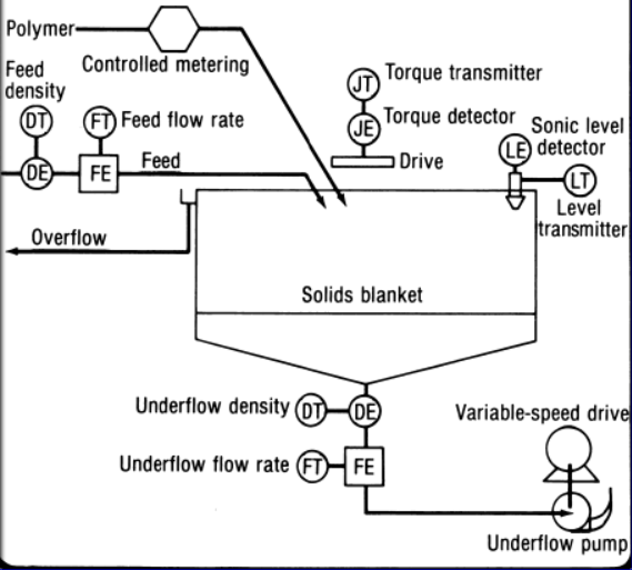 Thickener Process Control 