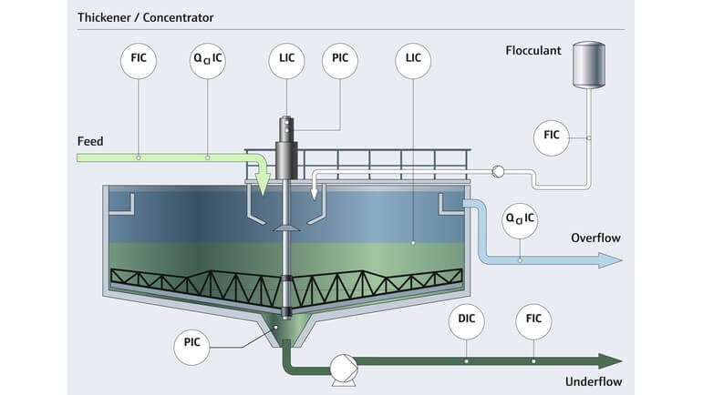Thickener--where flocculants are mainly used