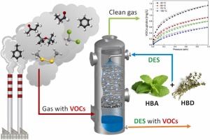 VOCs absorption from gas streams