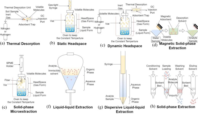 Volatile organic compounds (VOCs) in wastewater