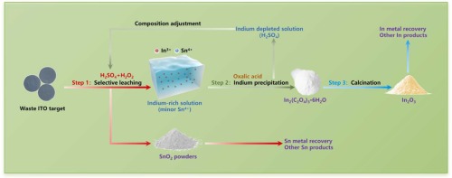 Waste ITO target recycling