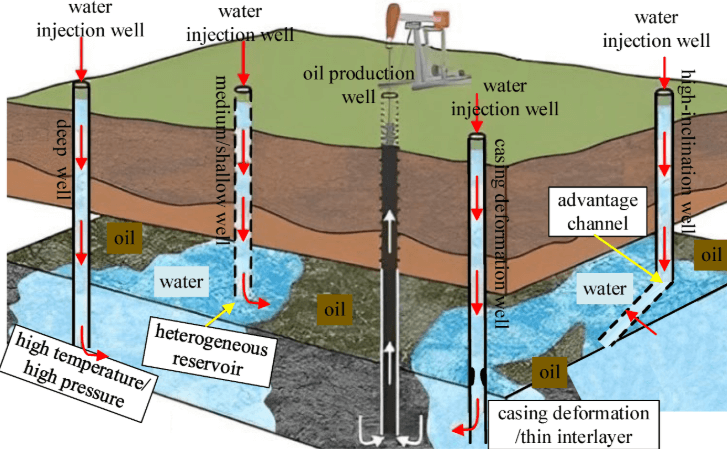 Water Injection Development Technology