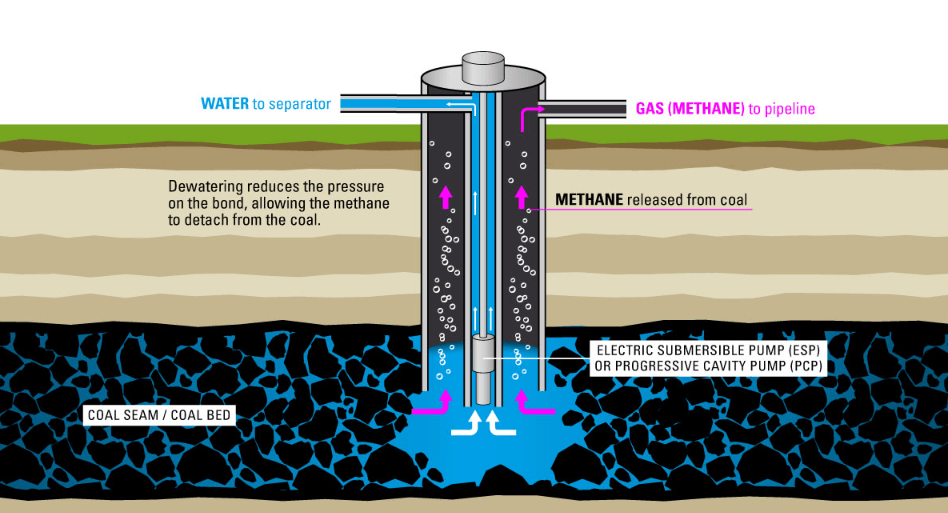 What is Coal Bed Methane