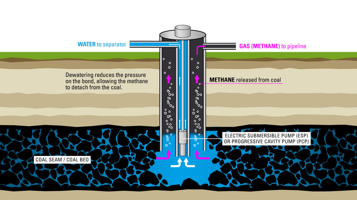 What is Coal Bed Methane?