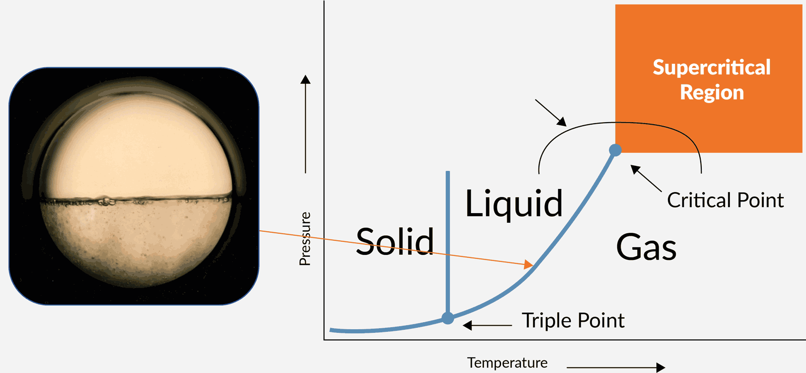 What is Supercritical CO2