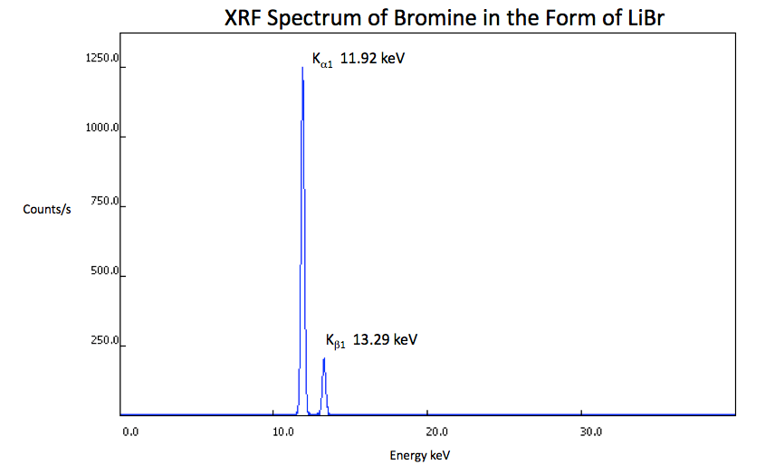 XRF Spectrum Bromine