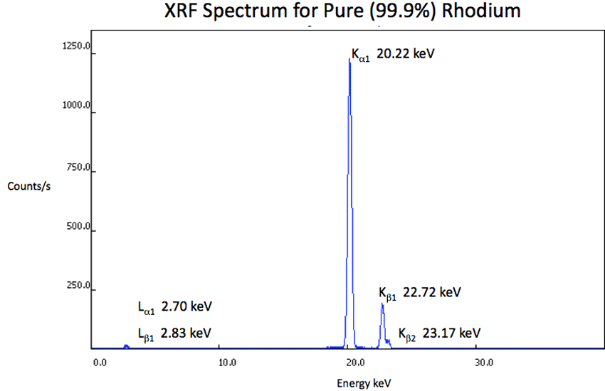 XRF Spectrum Rhodium
