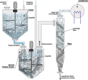 agitation speed control in mixers