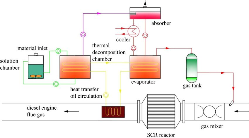 ammonia supply system for flue gas denitrification