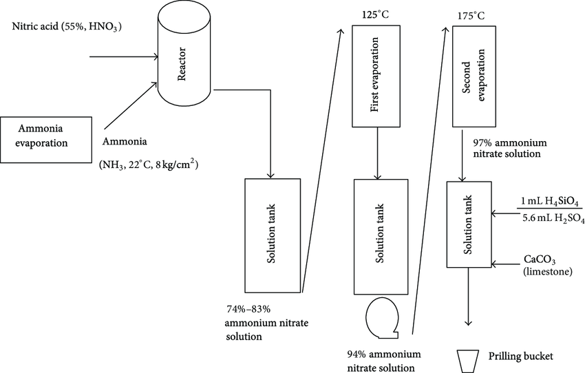 ammonium nitrate production process