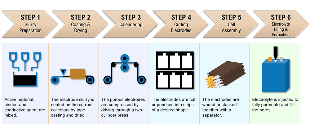 battery manufacturing process