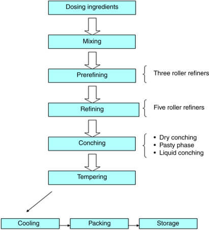 chocolate liquor manufacturing flow
