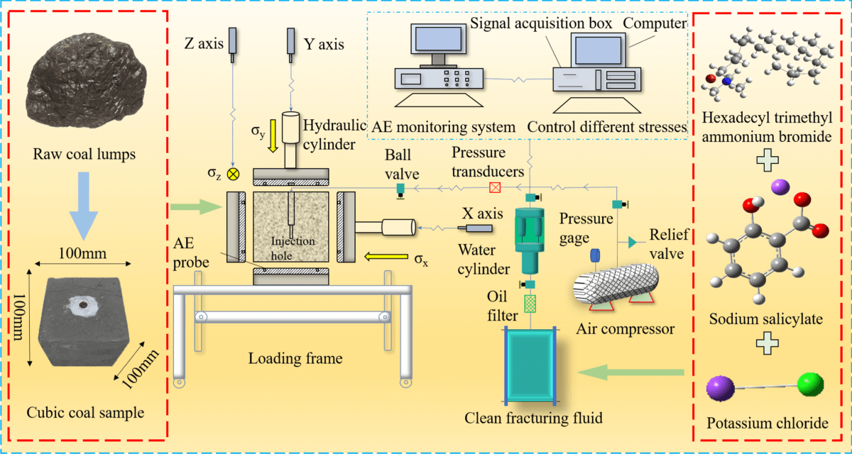 clean fracturing fluid viscosity