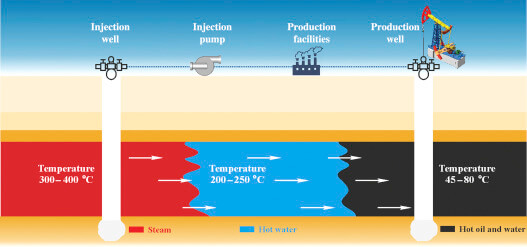 continuous steam injection
