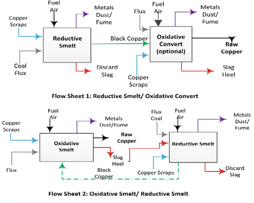 copper smelting process diagram
