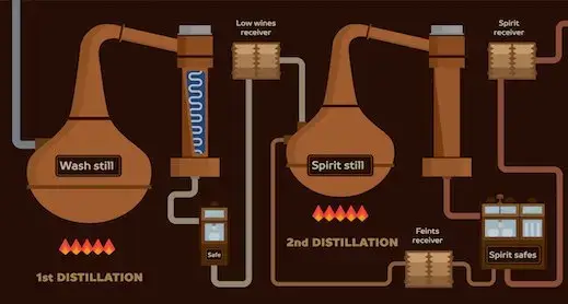 distillation