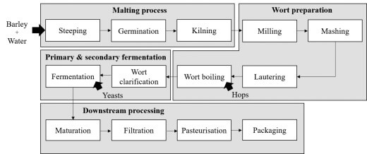 downstream processing
