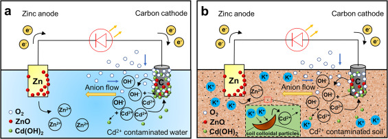 efficient cadmium electricity generation