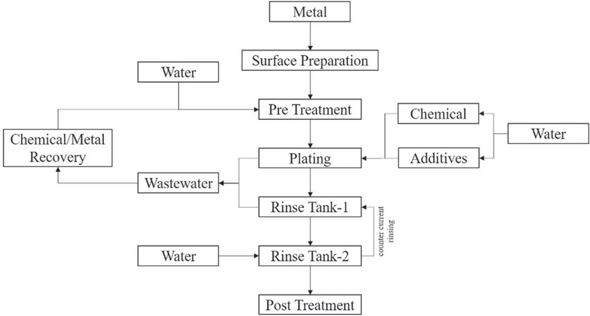 electroplating process