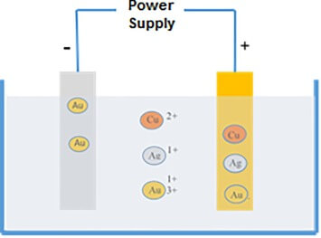 gold electro-refining