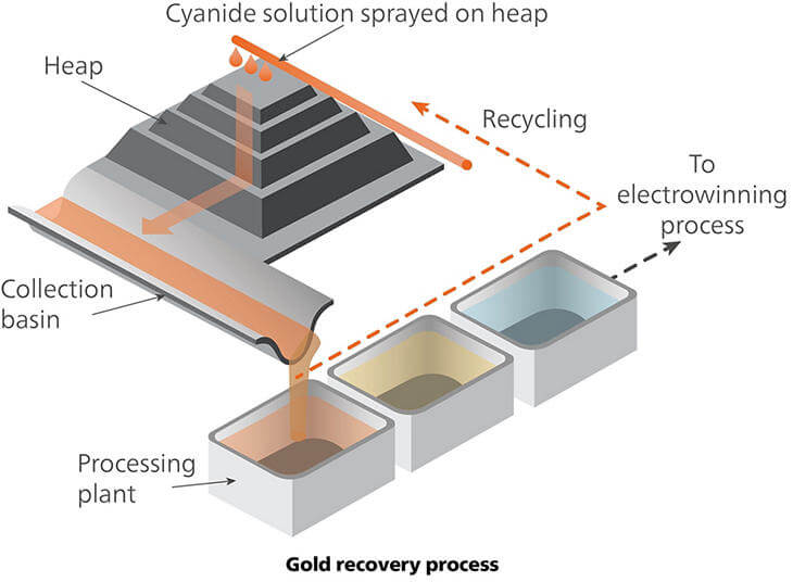 gold recovery process