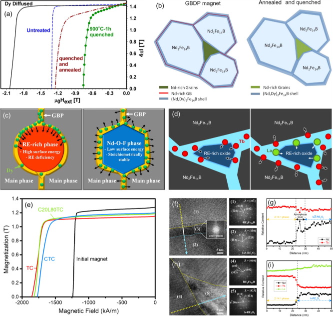 grain boundary diffusion process