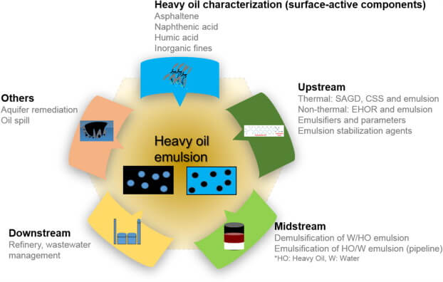 heavy oil emulsion