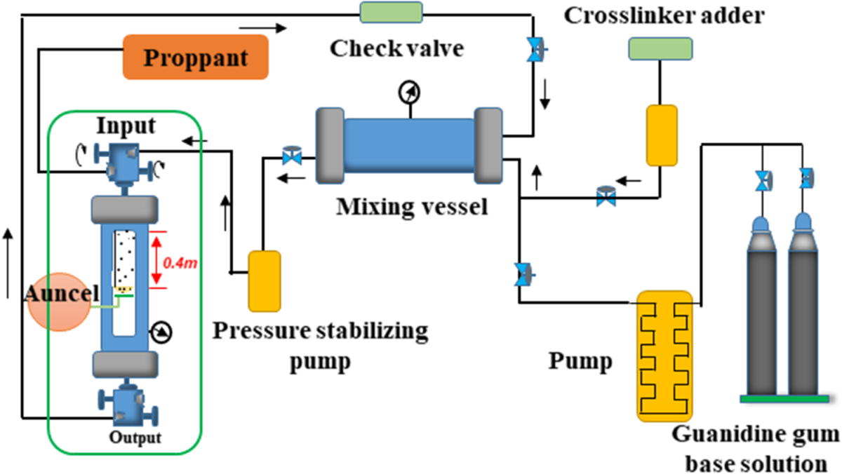 high-pressure sand suspension and adsorption capacity of guar gum