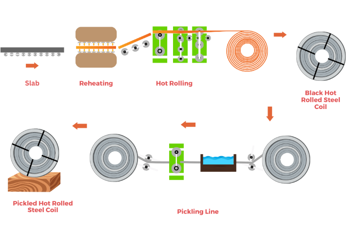 hot rolled steel making process