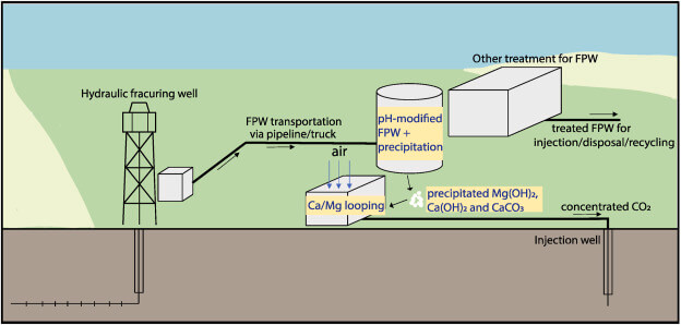 hydraulic fracturing flowback and produced water for CO2 removal