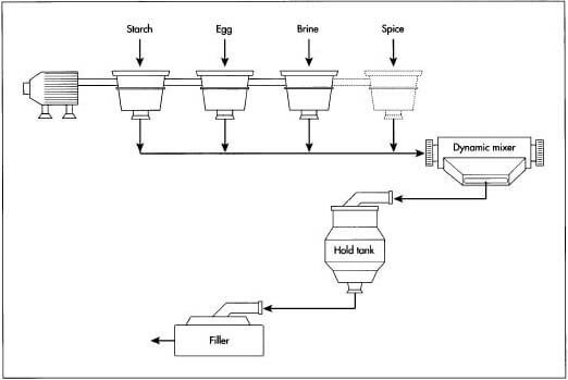 mayonnaise manufacturing process