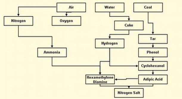 nylon 66 salt preparation process