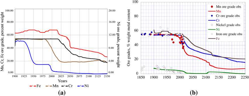 ore grades for manganese, chromium, iron and nickel